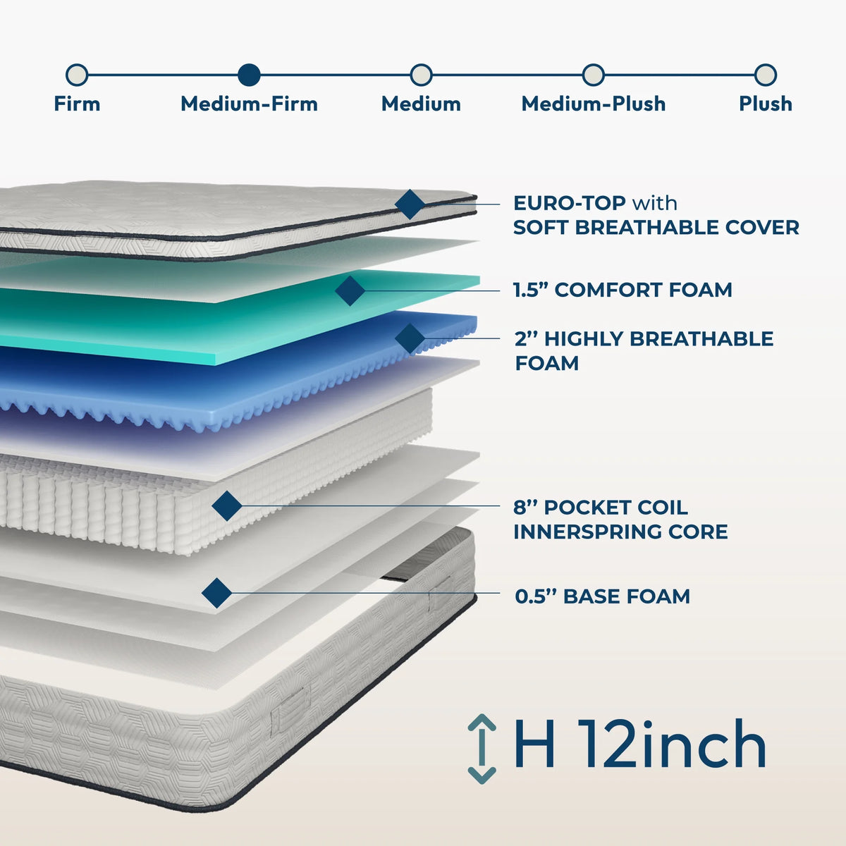 12 Full Hybrid Pocket Spring Comfort Foam Medium Mattress U322284